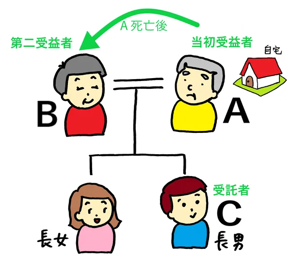 受益者が死亡したときは、どうなる？