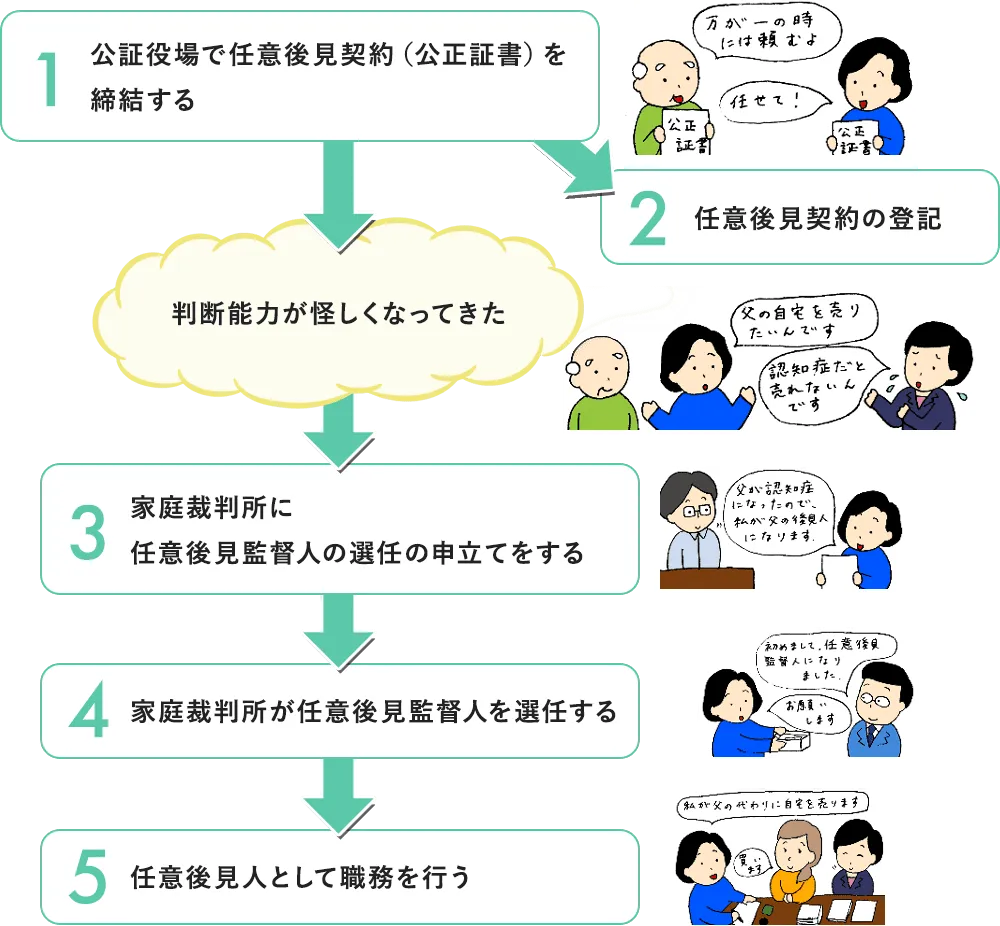 「任意後見」とは