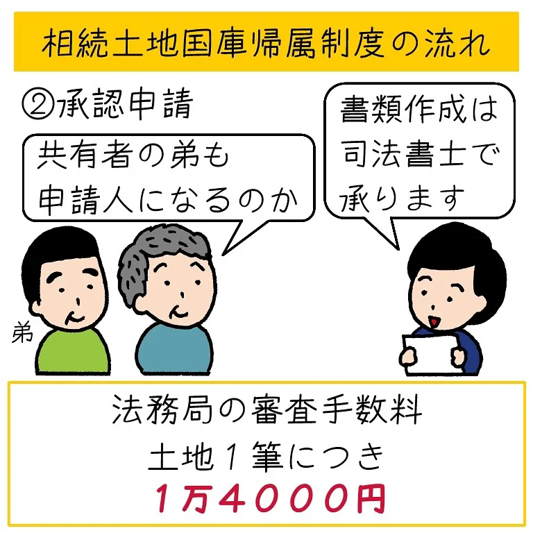 相続した土地を国に引き取ってもらう、相続土地国庫帰属制度の解...
